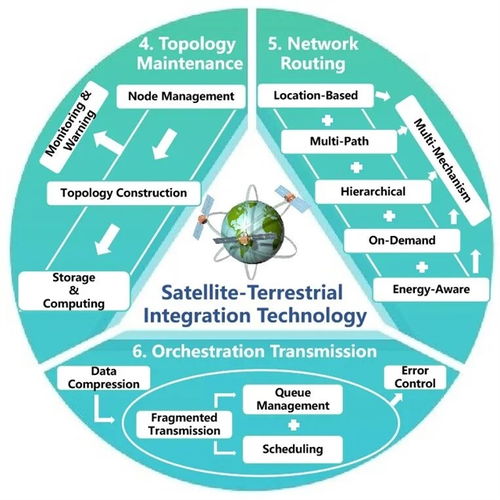 星地融合网络 武汉大学团队在空天地一体化物联网领域的全面综述